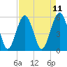 Lucy Point Creek entrance tide chart for Friday, April 11, 2025
