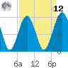 Lucy Point Creek entrance tide chart for Saturday, April 12, 2025