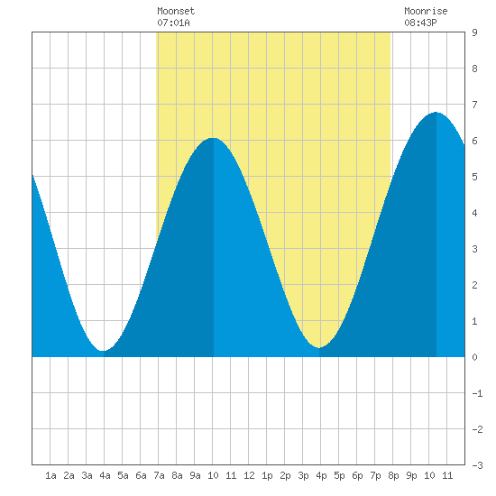 Lucy Point Creek entrance tide chart for Sunday, April 13, 2025