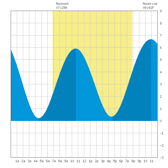 Lucy Point Creek entrance tide chart for Monday, April 14, 2025