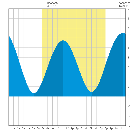 Lucy Point Creek entrance tide chart for Tuesday, April 15, 2025