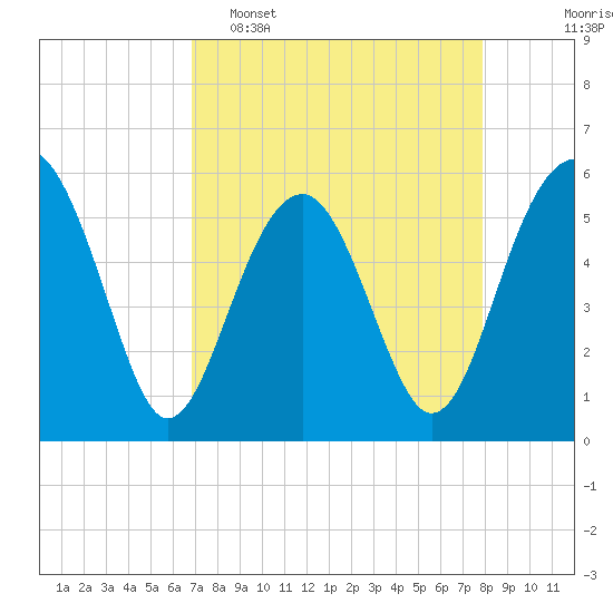 Lucy Point Creek entrance tide chart for Wednesday, April 16, 2025