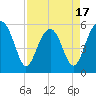 Lucy Point Creek entrance tide chart for Thursday, April 17, 2025