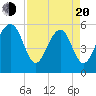 Lucy Point Creek entrance tide chart for Sunday, April 20, 2025
