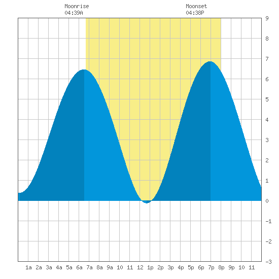 Lucy Point Creek entrance tide chart for Thursday, April 24, 2025