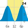 Lucy Point Creek entrance tide chart for Thursday, April 24, 2025