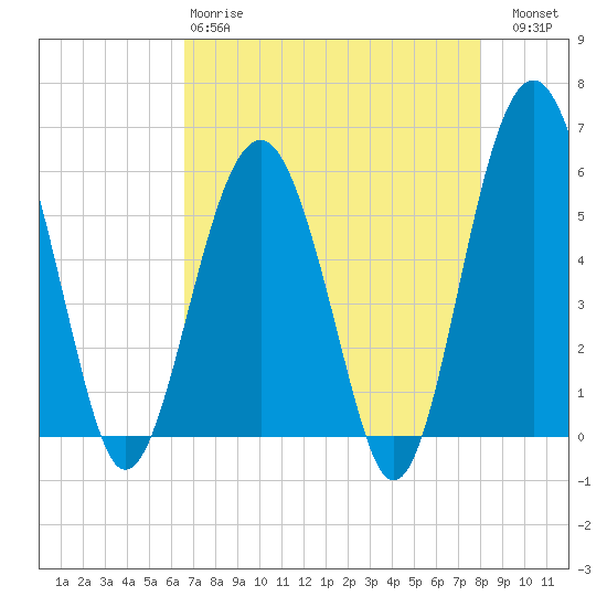 Lucy Point Creek entrance tide chart for Monday, April 28, 2025