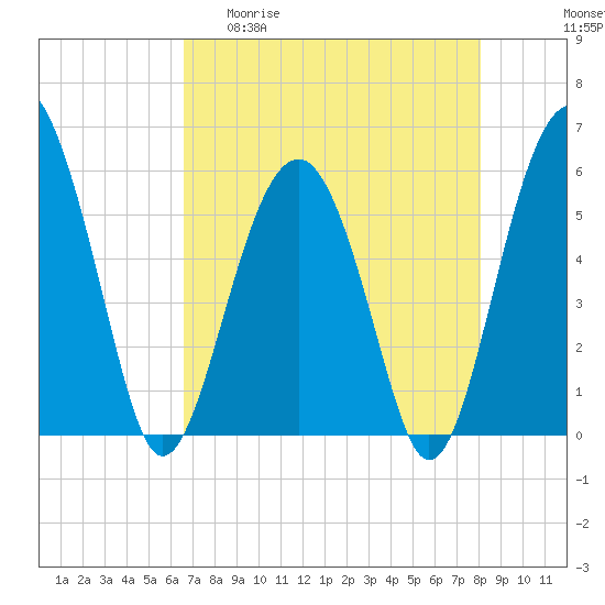 Lucy Point Creek entrance tide chart for Wednesday, April 30, 2025