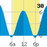 Lucy Point Creek entrance tide chart for Wednesday, April 30, 2025