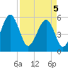 Lucy Point Creek entrance tide chart for Saturday, April 5, 2025