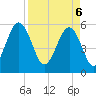 Lucy Point Creek entrance tide chart for Sunday, April 6, 2025