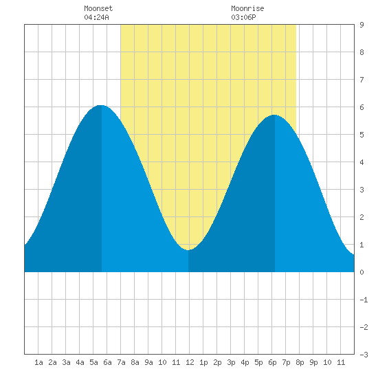 Lucy Point Creek entrance tide chart for Monday, April 7, 2025