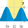 Lucy Point Creek entrance tide chart for Monday, April 7, 2025