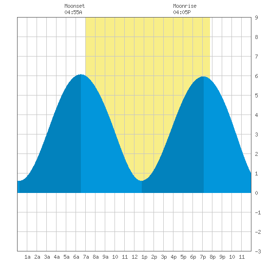 Lucy Point Creek entrance tide chart for Tuesday, April 8, 2025