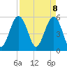 Lucy Point Creek entrance tide chart for Tuesday, April 8, 2025