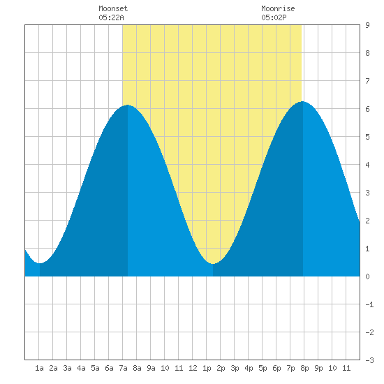 Lucy Point Creek entrance tide chart for Wednesday, April 9, 2025