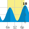 Lucy Point Creek entrance tide chart for Saturday, May 10, 2025