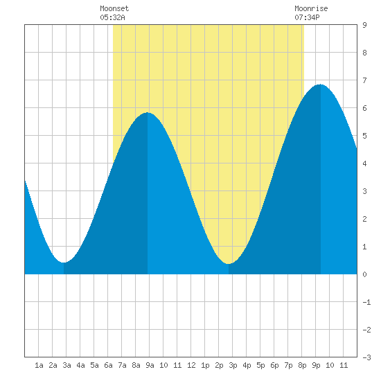 Lucy Point Creek entrance tide chart for Sunday, May 11, 2025