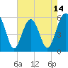 Lucy Point Creek entrance tide chart for Wednesday, May 14, 2025