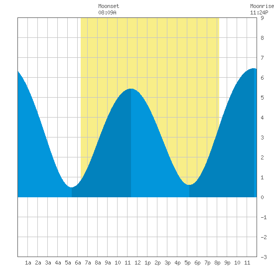 Lucy Point Creek entrance tide chart for Thursday, May 15, 2025