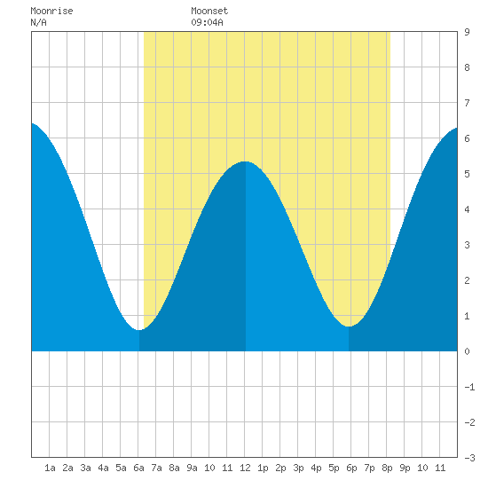 Lucy Point Creek entrance tide chart for Friday, May 16, 2025