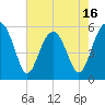 Lucy Point Creek entrance tide chart for Friday, May 16, 2025