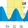 Lucy Point Creek entrance tide chart for Sunday, May 18, 2025