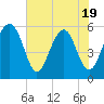 Lucy Point Creek entrance tide chart for Monday, May 19, 2025