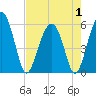 Lucy Point Creek entrance tide chart for Thursday, May 1, 2025