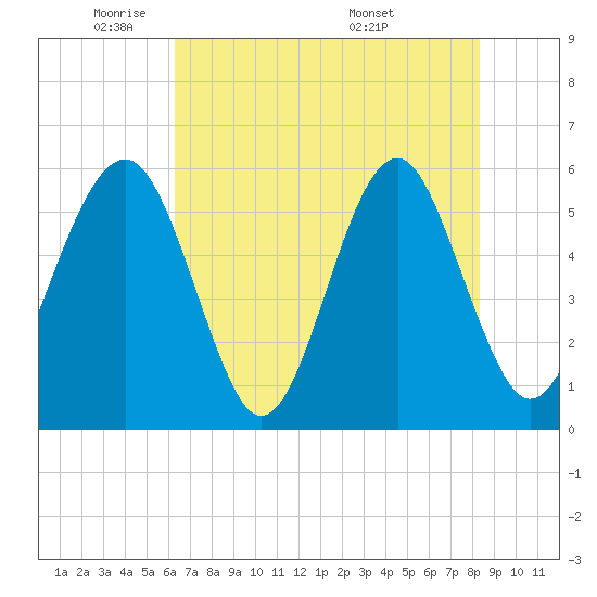 Lucy Point Creek entrance tide chart for Wednesday, May 21, 2025