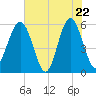 Lucy Point Creek entrance tide chart for Thursday, May 22, 2025