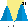 Lucy Point Creek entrance tide chart for Friday, May 23, 2025