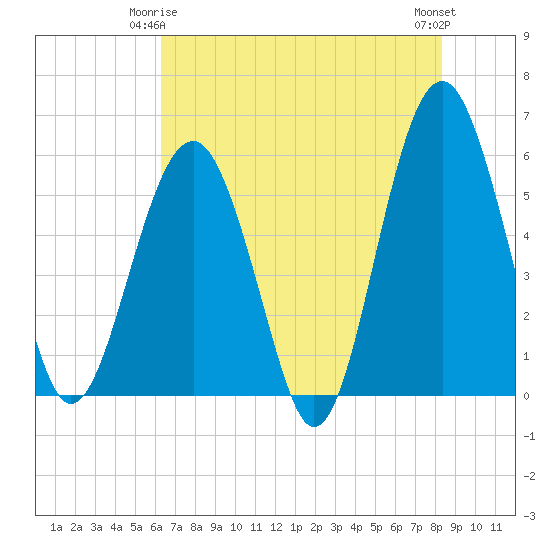 Lucy Point Creek entrance tide chart for Sunday, May 25, 2025