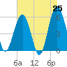 Lucy Point Creek entrance tide chart for Sunday, May 25, 2025