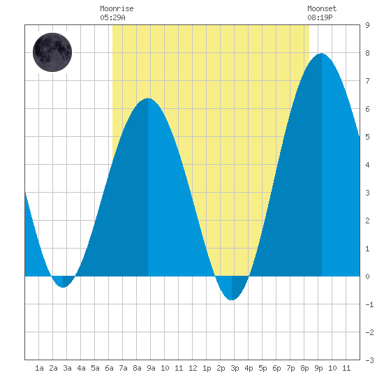Lucy Point Creek entrance tide chart for Monday, May 26, 2025