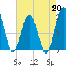 Lucy Point Creek entrance tide chart for Wednesday, May 28, 2025