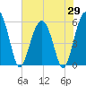Lucy Point Creek entrance tide chart for Thursday, May 29, 2025