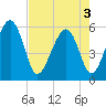 Lucy Point Creek entrance tide chart for Saturday, May 3, 2025