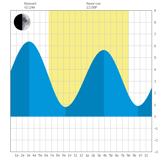 Lucy Point Creek entrance tide chart for Sunday, May 4, 2025
