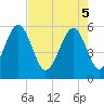 Lucy Point Creek entrance tide chart for Monday, May 5, 2025