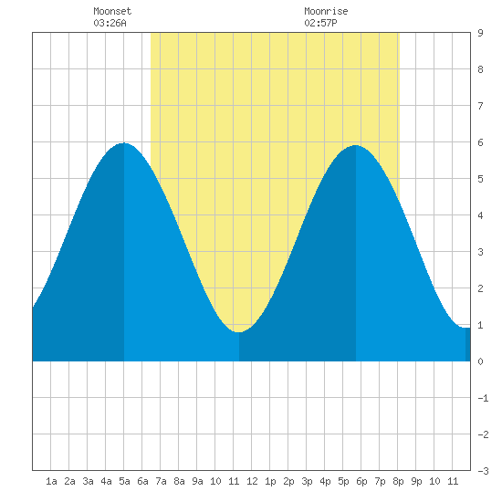 Lucy Point Creek entrance tide chart for Tuesday, May 6, 2025