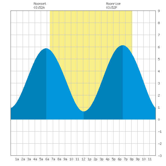 Lucy Point Creek entrance tide chart for Wednesday, May 7, 2025