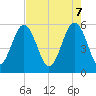 Lucy Point Creek entrance tide chart for Wednesday, May 7, 2025