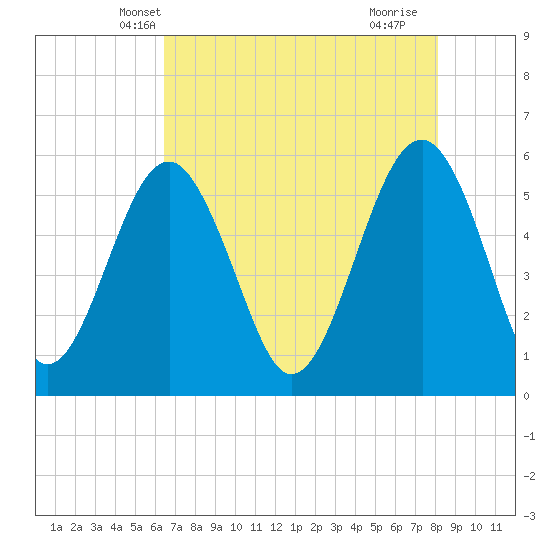 Lucy Point Creek entrance tide chart for Thursday, May 8, 2025