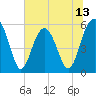 Lucy Point Creek entrance tide chart for Friday, June 13, 2025
