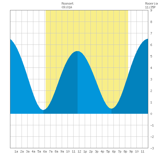 Lucy Point Creek entrance tide chart for Saturday, June 14, 2025