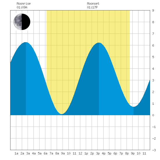 Lucy Point Creek entrance tide chart for Wednesday, June 18, 2025