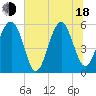 Lucy Point Creek entrance tide chart for Wednesday, June 18, 2025