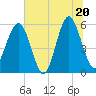 Lucy Point Creek entrance tide chart for Friday, June 20, 2025
