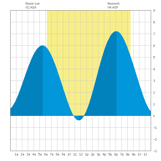 Lucy Point Creek entrance tide chart for Saturday, June 21, 2025